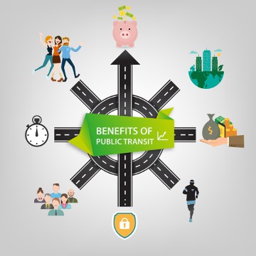 Infographic showing benefits of public transit through community, environmental, financial and health icons.