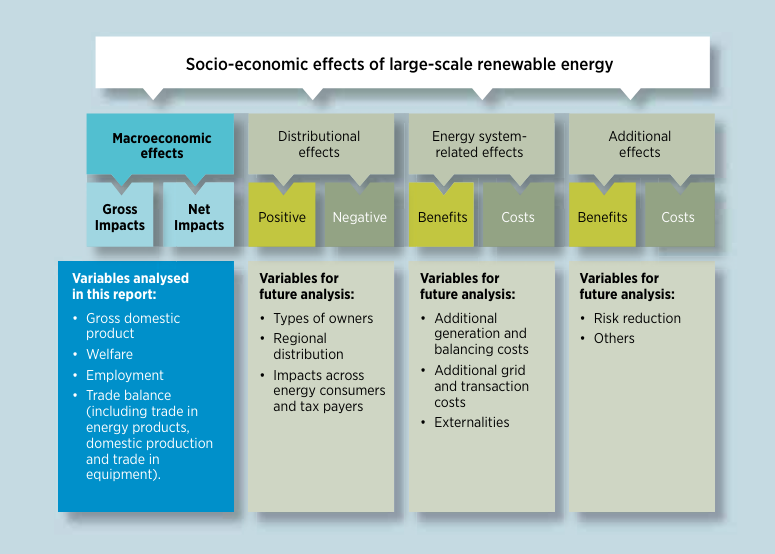 Diagram of the socioeconomic effects of large-scale renewable energy.