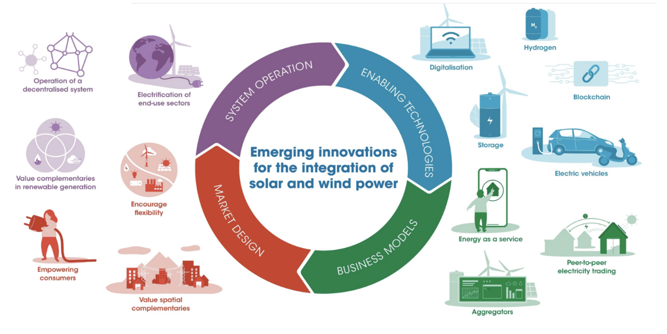Circular diagram of emerging innovations integrating solar and wind power, including storage, electric vehicles, hydrogen and digitalisation.