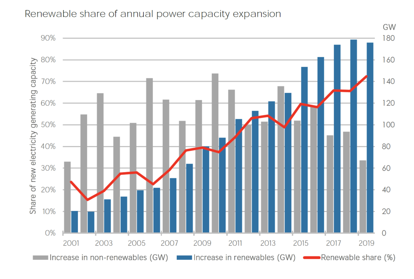 Bar and line chart showing renewable share of annual power capacity expansion from 2001 to 2019.