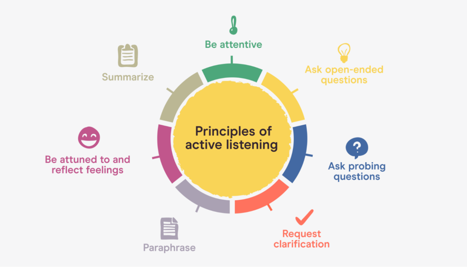 Circular diagram of active listening principles, including attentive listening, open questions, probing, clarification, paraphrasing and summarising.