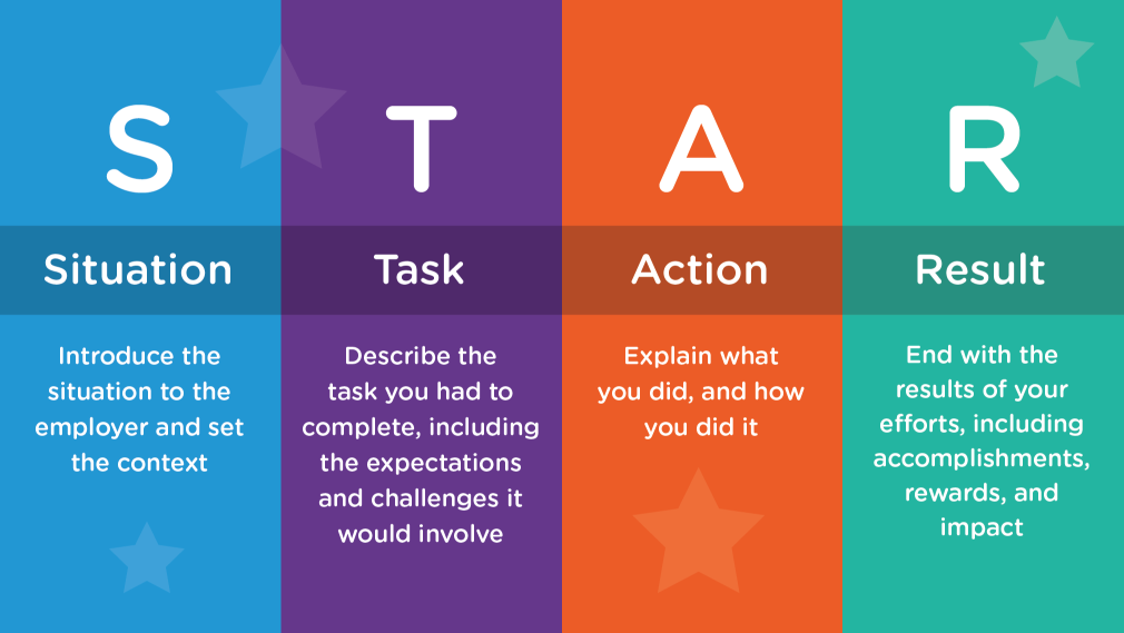 Graphic explaining the STAR interview method: situation, task, action and result.