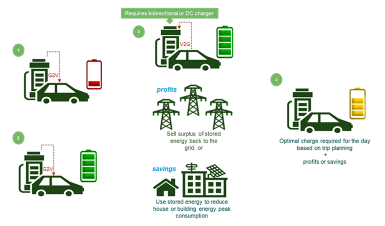 Diagram showing vehicle-to-grid and vehicle-to-home energy flows, including charging, stored-energy savings and grid profits.