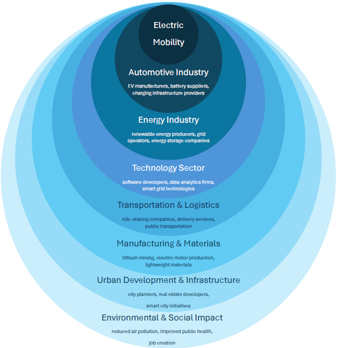 Layered diagram showing eMobility effects across automotive, energy, technology, transport, manufacturing, urban development and social impact.