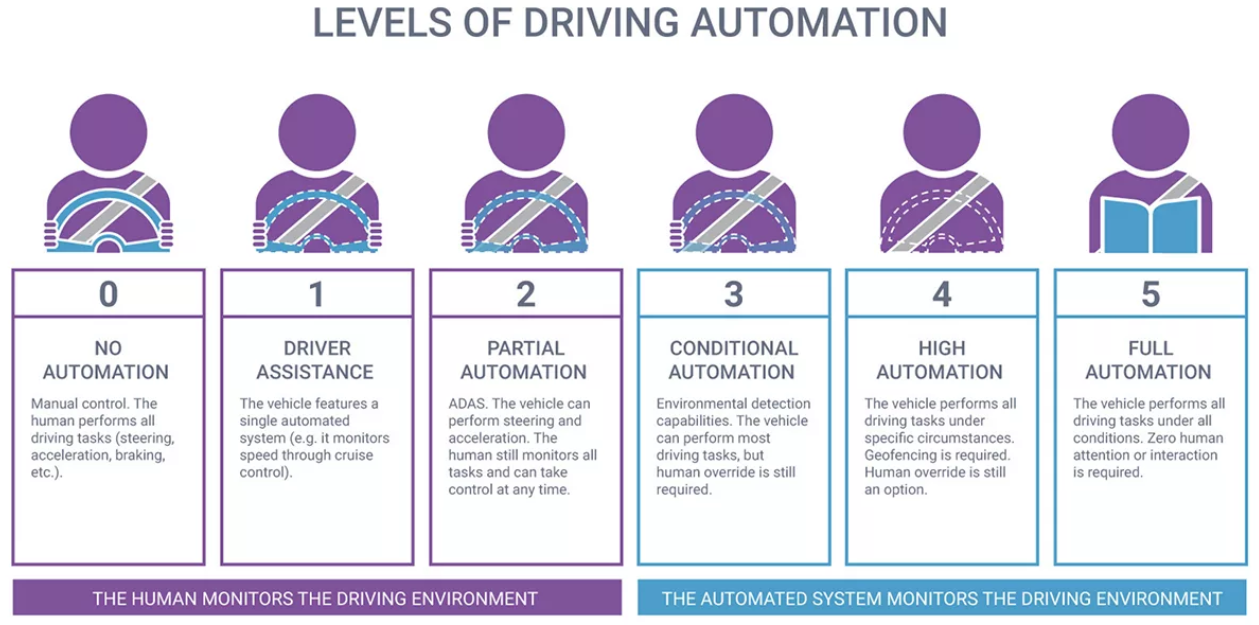 Diagram showing levels zero through five of driving automation.