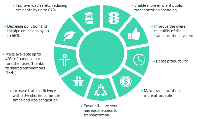 Circular diagram of potential autonomous-vehicle benefits including safety, efficiency, access, productivity and affordability.